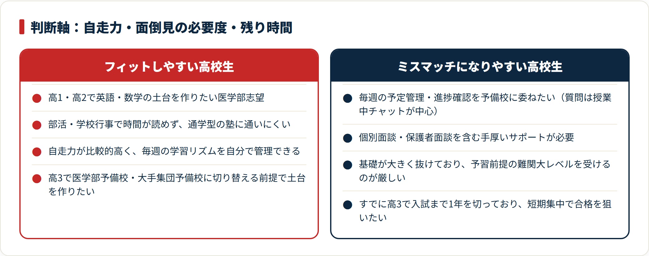エベレス高校部にフィットしやすい高校生とミスマッチになりやすい高校生を、自走力・サポートの手厚さ・基礎学力・残り時間の観点で対比した図。