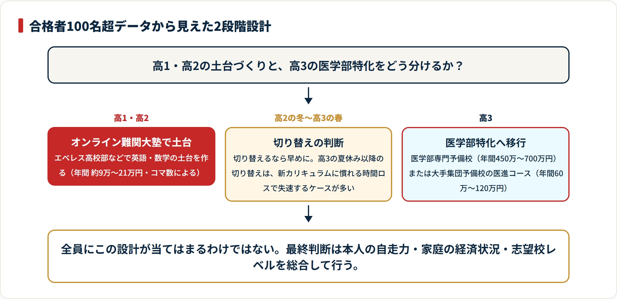 高1・高2はオンライン難関大塾で土台を作り、高2の冬から高3の春に判断して高3で医学部予備校へ移行する2段階設計を示した図。