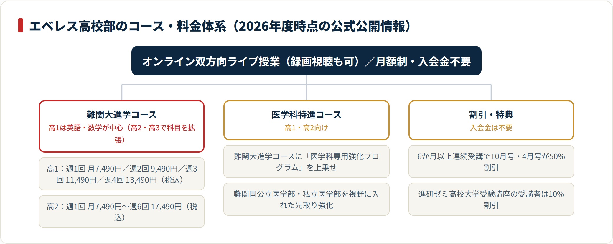 エベレス高校部のコース体系を、難関大進学コース・医学科特進コース・割引特典の3系統に分類し月額料金を添えた図。