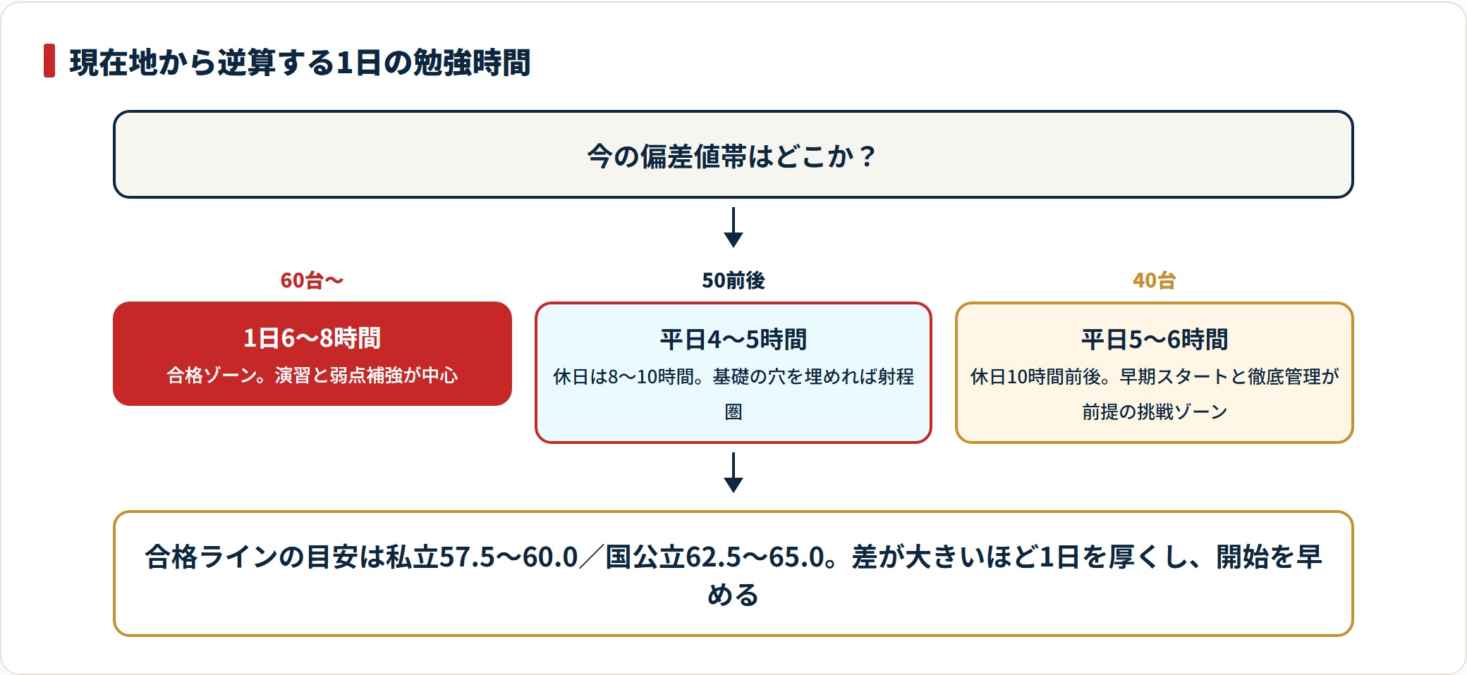 現在の偏差値が60台なら1日6〜8時間、50前後は平日4〜5時間・休日8〜10時間、40台は平日5〜6時間・休日10時間前後が目安で、現在地が低いほど1日の学習時間を厚くする必要がある。