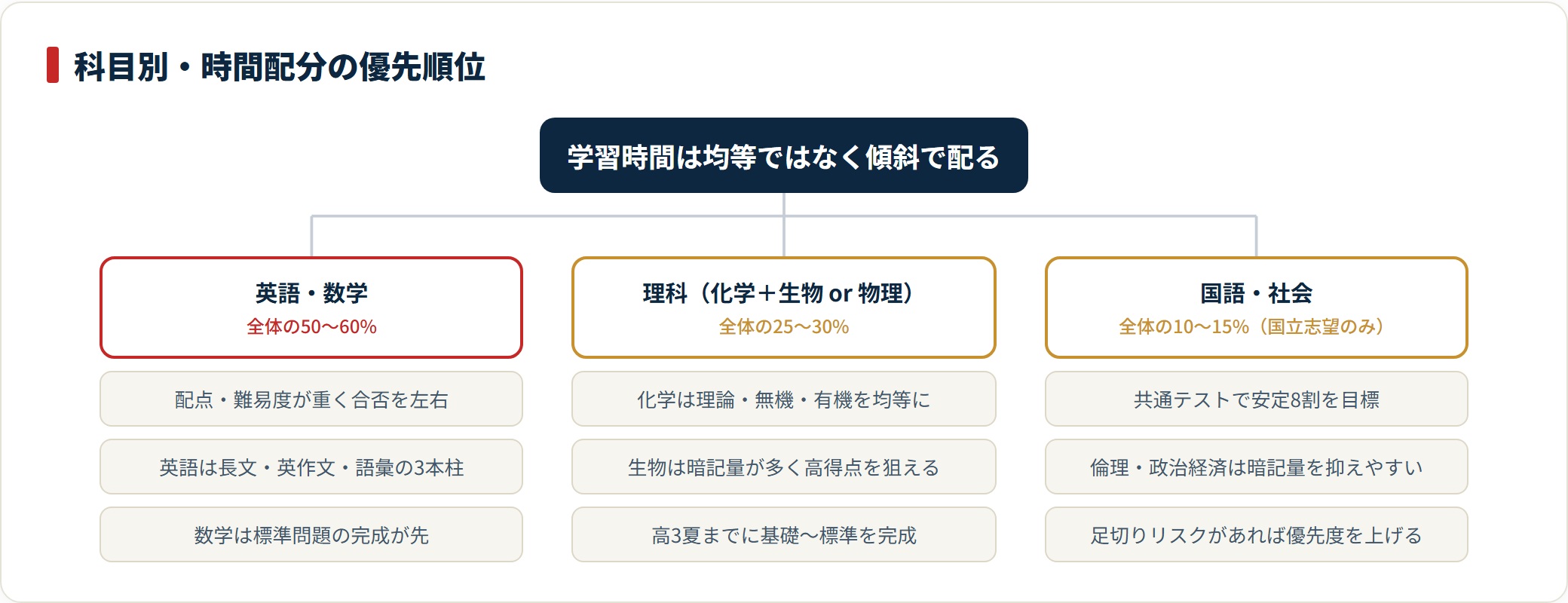 医学部受験の学習時間は英語・数学に50〜60%、理科に25〜30%、国語・社会(国立志望のみ)に10〜15%を配分する傾斜が定石。