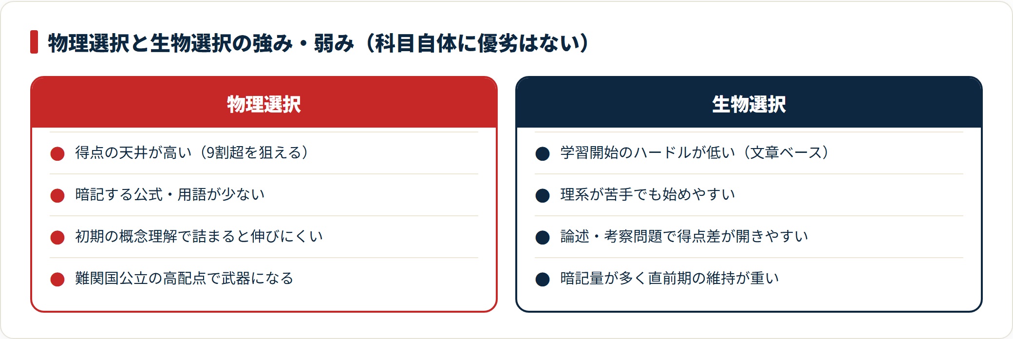 物理は天井が高く暗記が少ない、生物は始めやすいが論述で差が開くと強み弱みを対比した図。