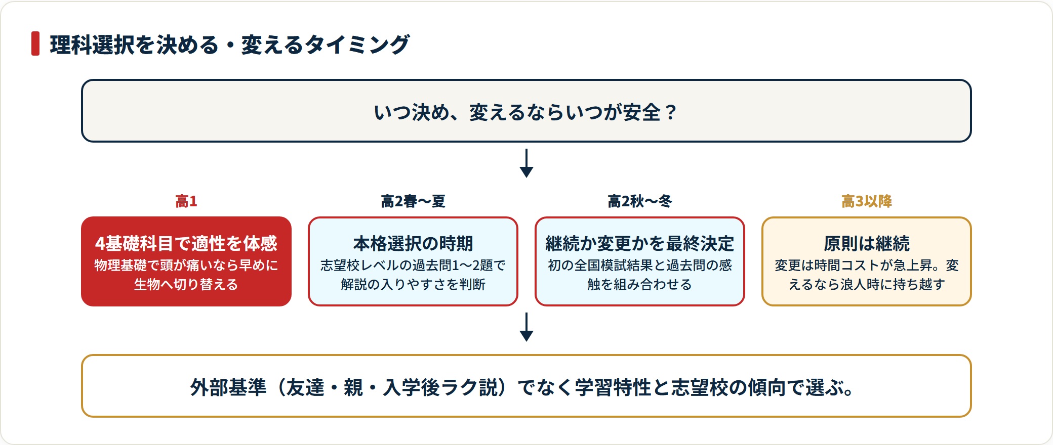 理科選択の決定と変更の適期を高1・高2春夏・高2秋冬・高3以降の時系列で示した図。