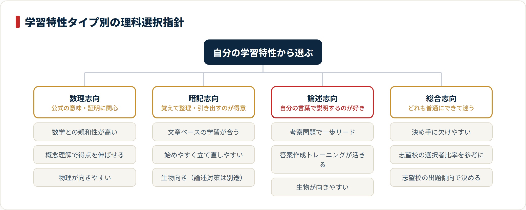 数理志向・暗記志向・論述志向・総合志向の4タイプ別に理科選択の向き不向きを示した図。