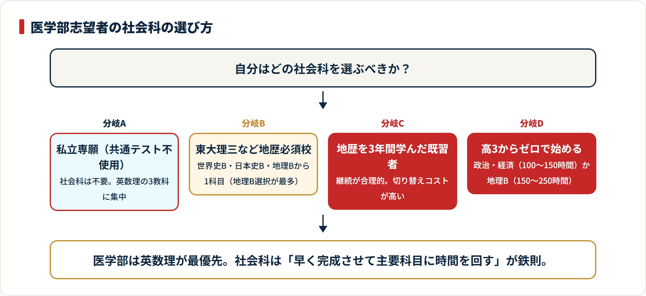 医学部志望者の社会科の選び方を私立専願・地歴必須校・既習者・ゼロからスタートの4分岐で示したフロー図。