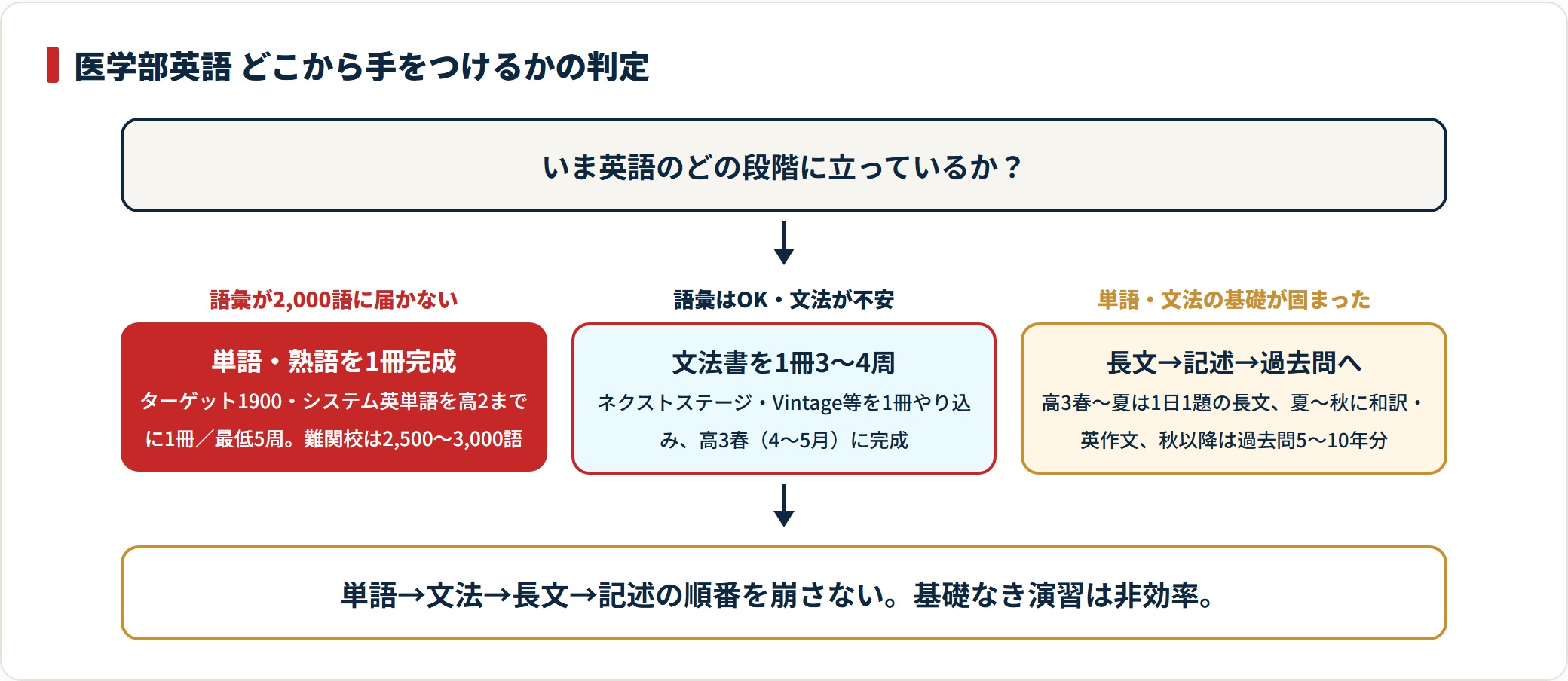 医学部英語は語彙2,000語の完成、文法書1冊3〜4周、長文・記述・過去問という順で、基礎の到達度に応じて着手点を決める。