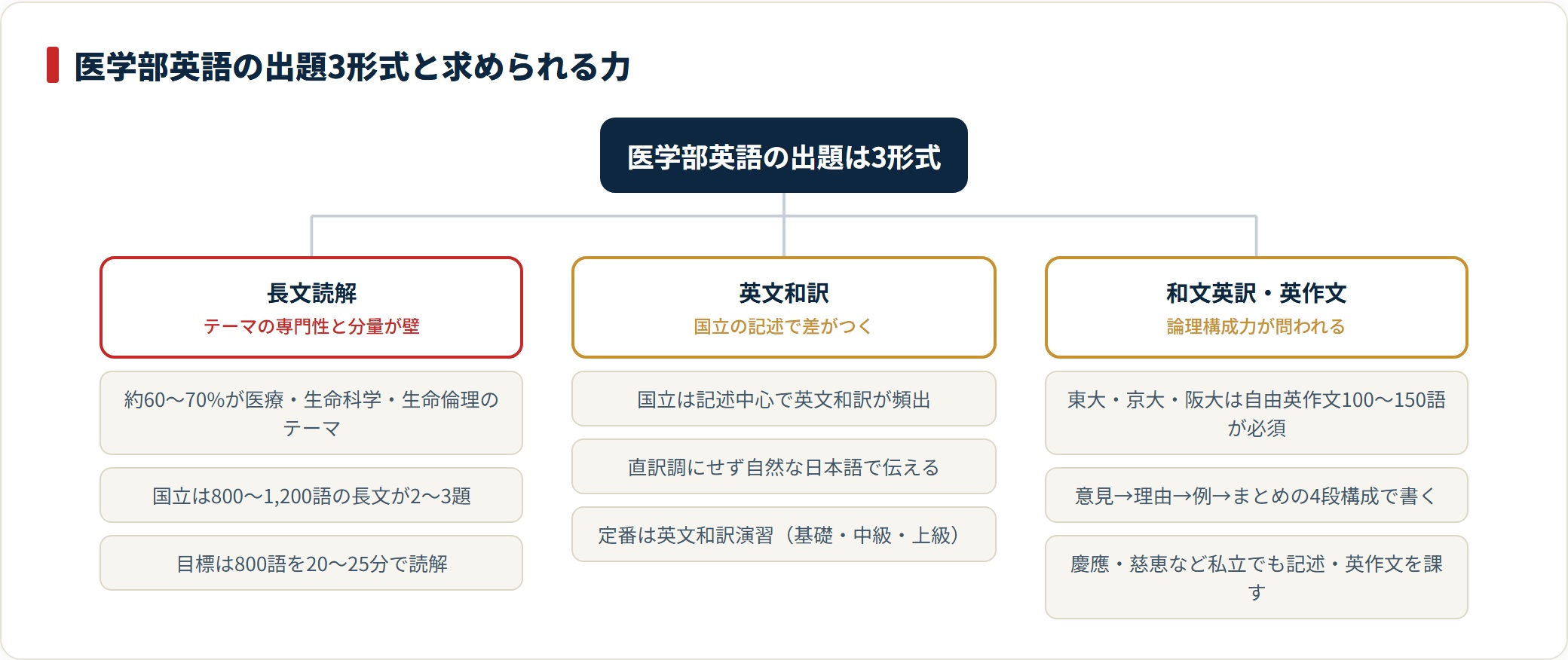 医学部英語は長文読解・英文和訳・和文英訳/英作文の3形式で、長文の6〜7割が医療系テーマ、難関国立では100〜150語の自由英作文が必須。
