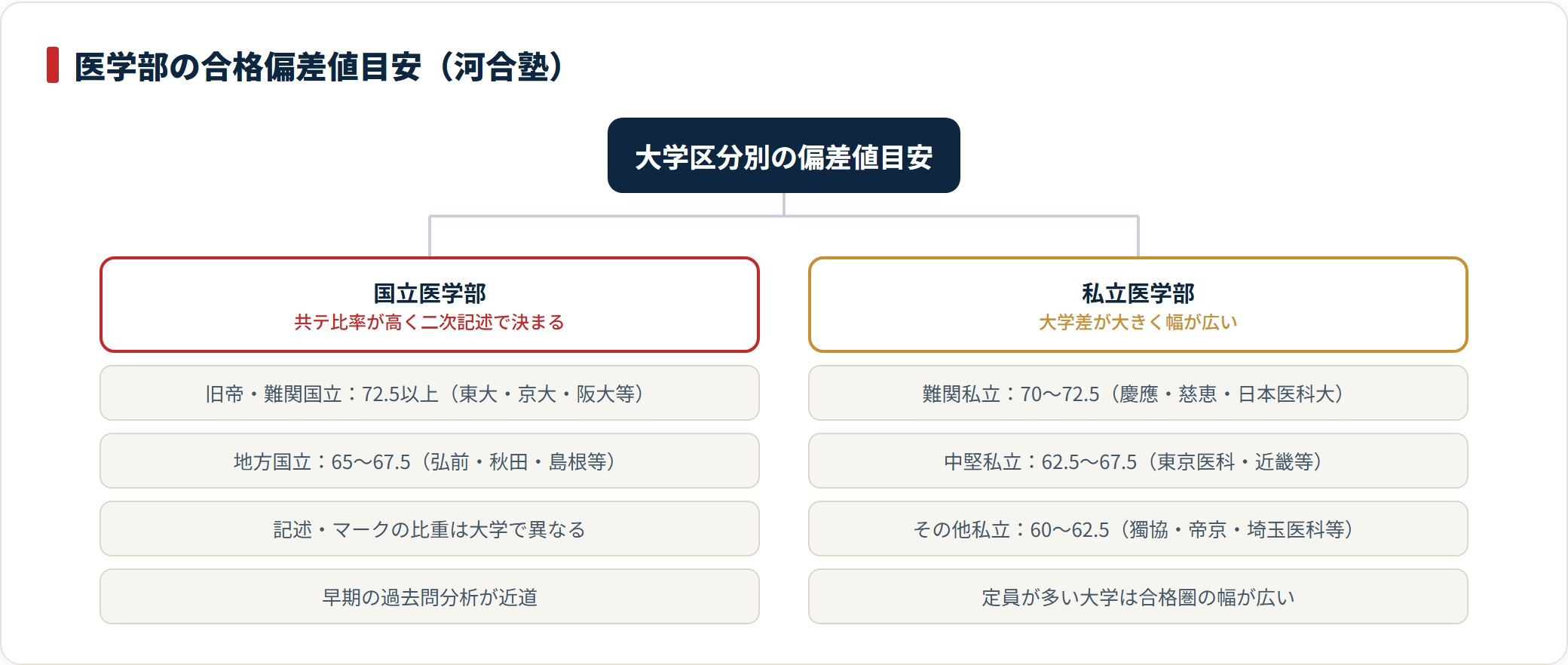 医学部の合格偏差値を国立と私立の大学区分ごとに河合塾基準で示した図。