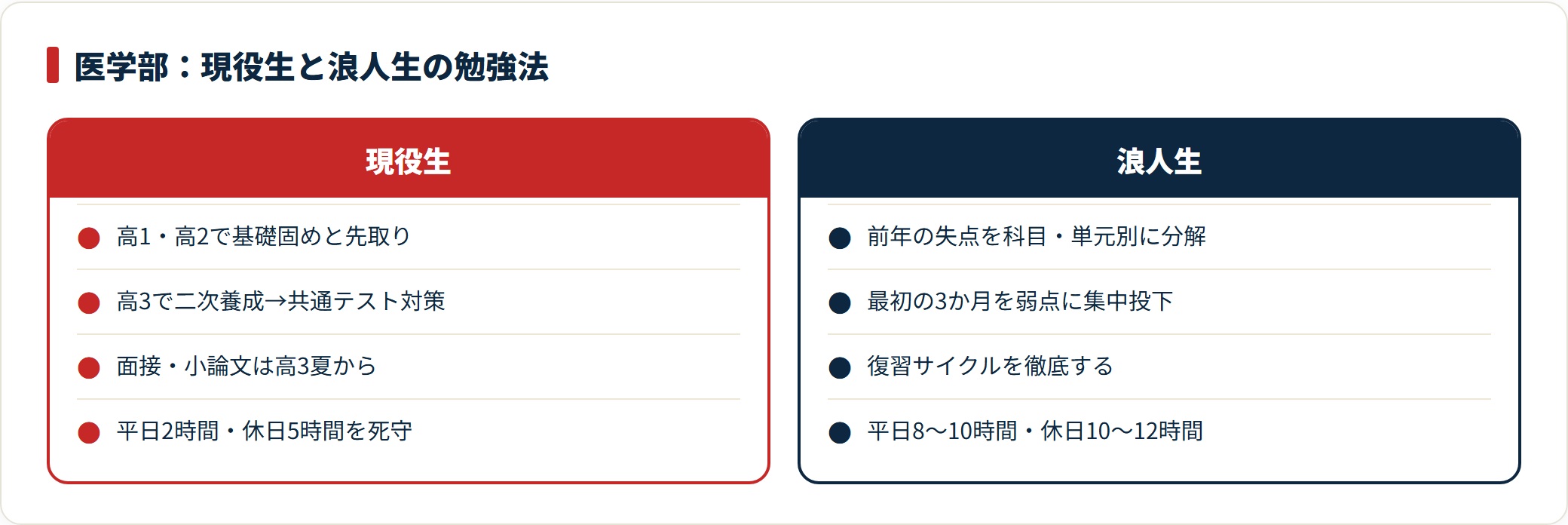 医学部を目指す現役生と浪人生の勉強法の違いを比較した図。