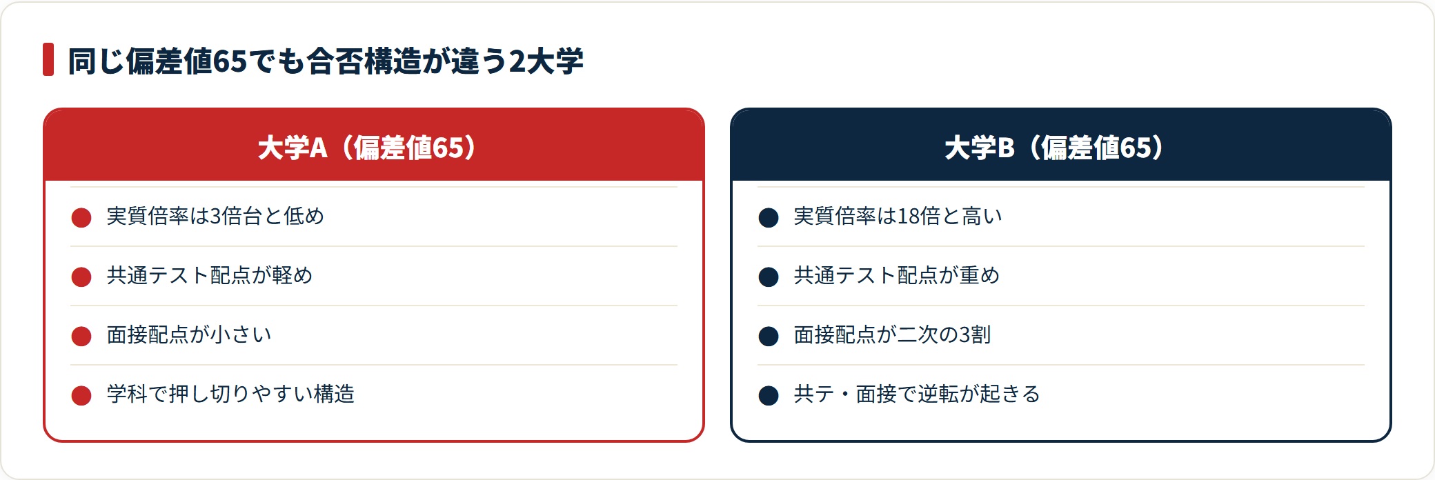 偏差値65の大学Aと大学Bを実質倍率・共通テスト配点・面接配点で対比し、同一偏差値でも合否構造が異なることを示した図。