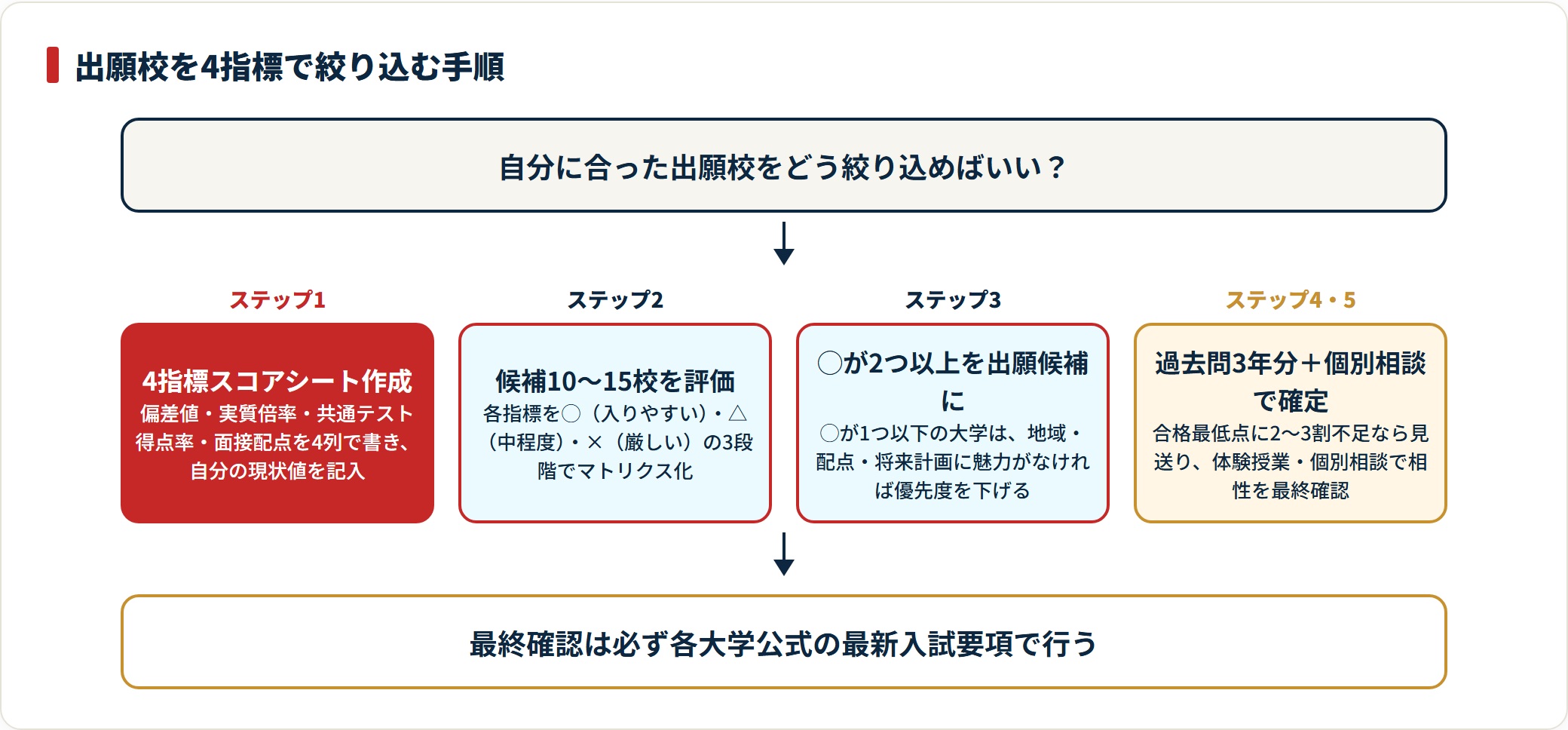 入りやすい医学部の出願校選定を、4指標スコア化から過去問・個別相談での確定まで4段階の手順で示した図。