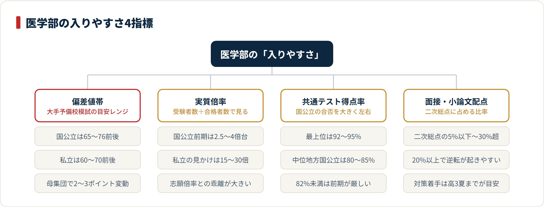 医学部の入りやすさを構成する4指標（偏差値帯・実質倍率・共通テスト得点率・面接配点比率）と各内訳を分類した図。