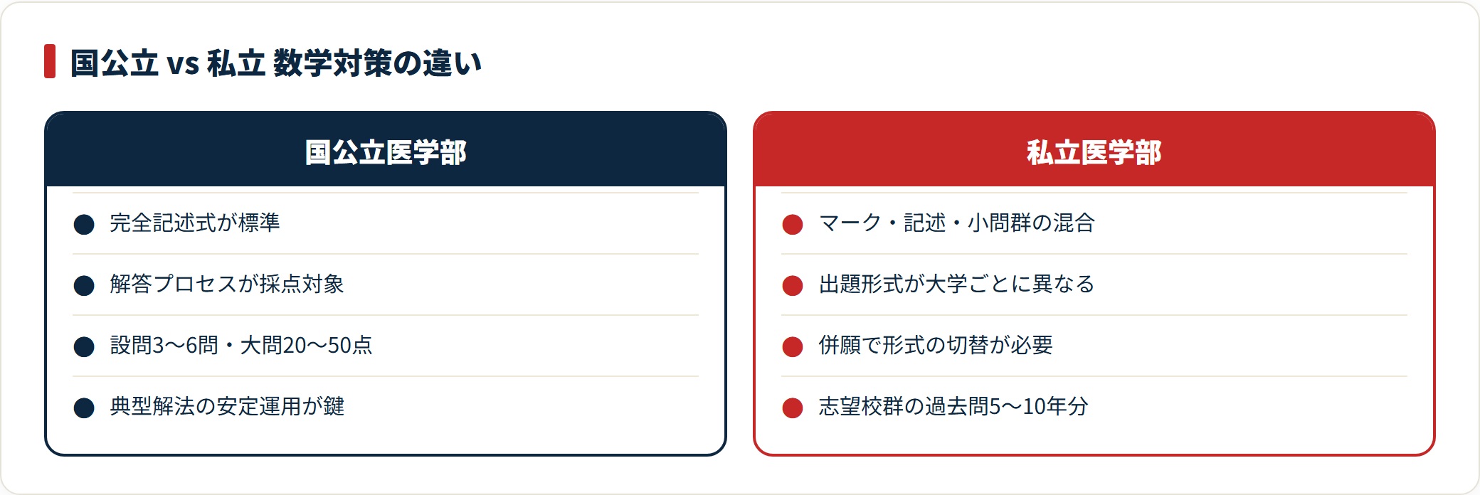 医学部数学の国公立と私立の出題形式と対策の違いを4項目で対比した比較図。