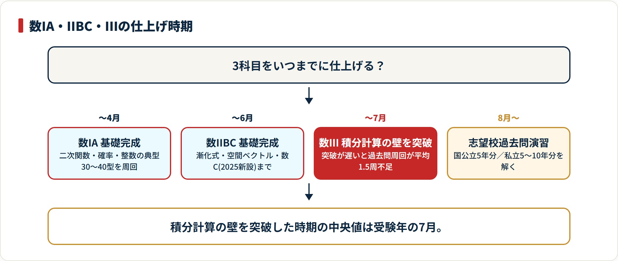 数IAは4月・IIBCは6月・IIIの積分は7月までに仕上げる医学部数学の時系列を示した流れ図。
