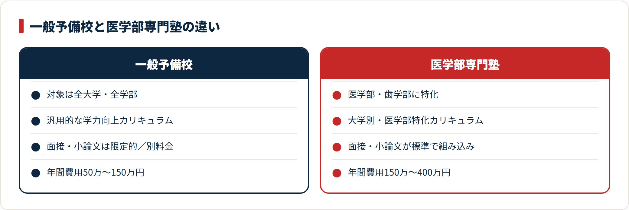 医学部専門塾は大学別対策と面接小論文が標準で組み込まれ費用も高い点を一般予備校と対比した図。