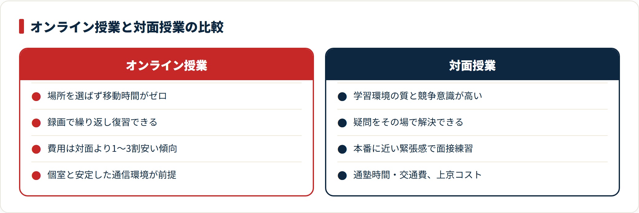 オンラインは低費用で場所を選ばず、対面は集中環境と面接対策に強いと長所短所を対比した図。