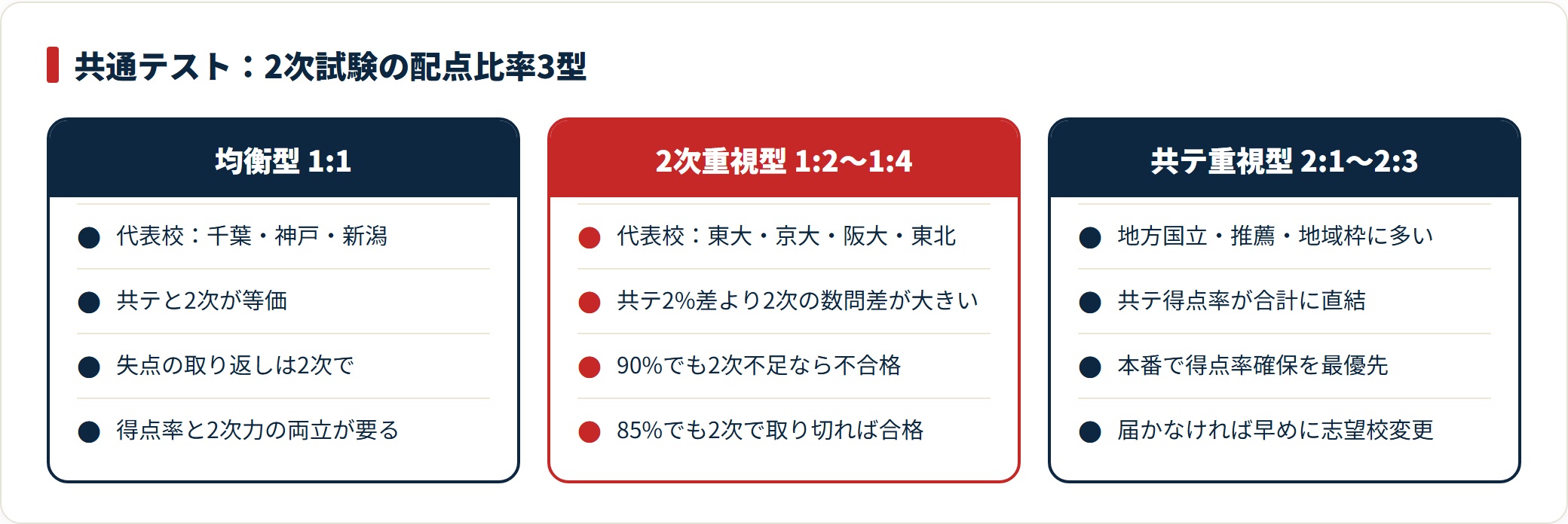 配点比率を均衡型・2次重視型・共テ重視型に分け、同じ得点率でも合否が変わる構造を示した図。