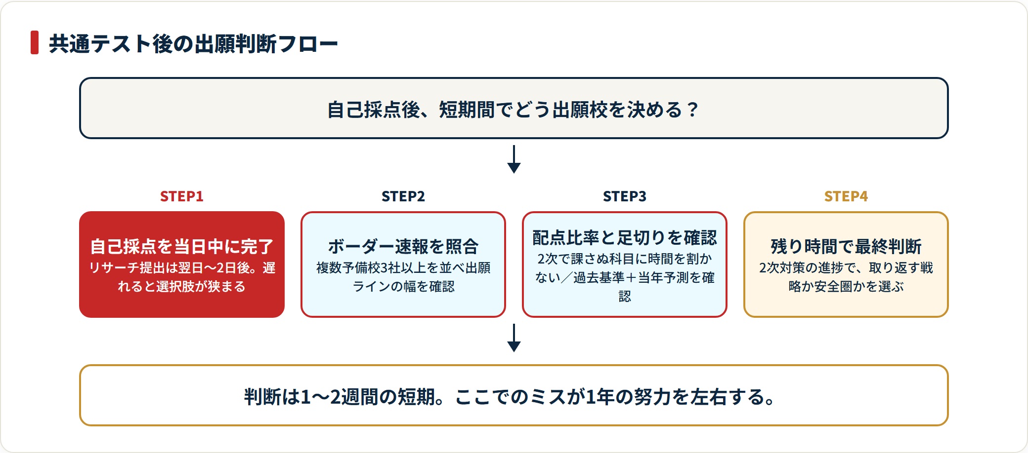 共通テスト後の出願を自己採点・ボーダー照合・配点比率と足切り確認・最終判断の順で示した図。