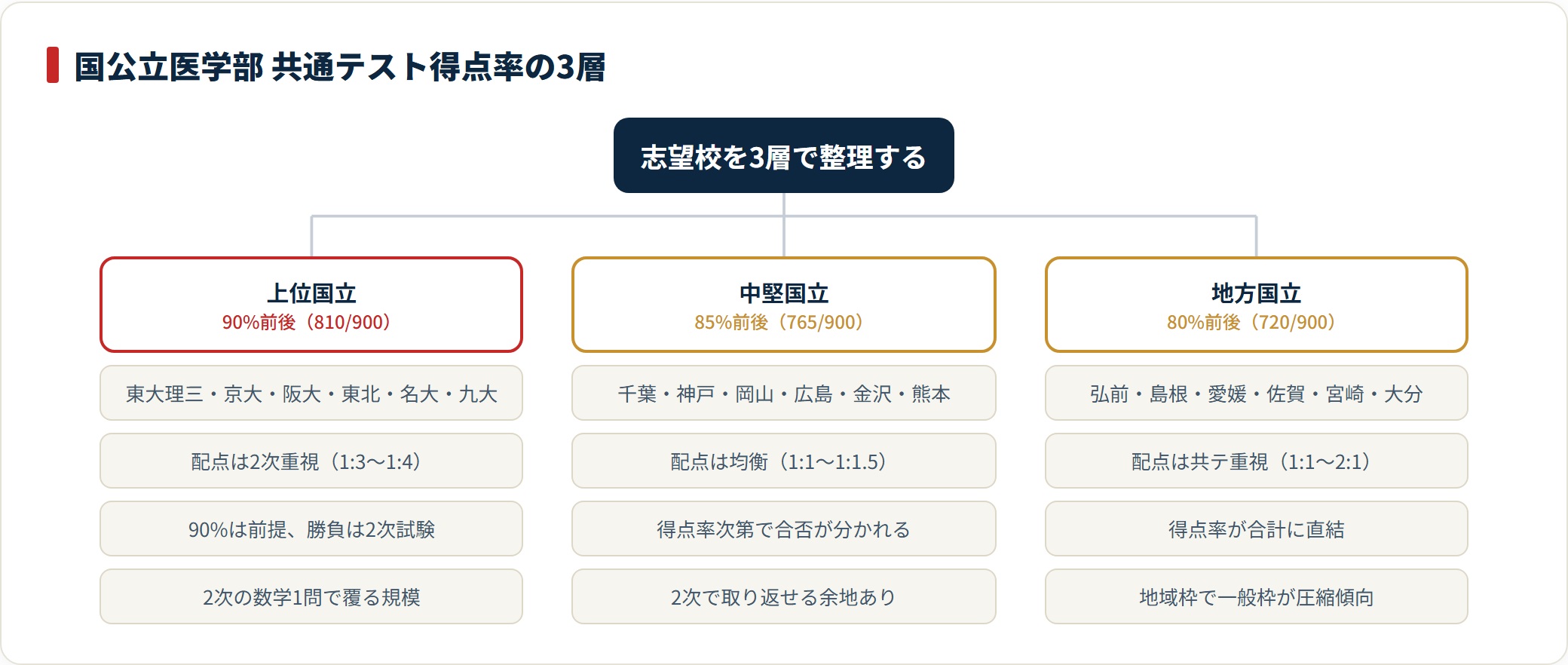 国公立医学部を得点率と配点傾向で上位・中堅・地方の3層に分けて整理した図。
