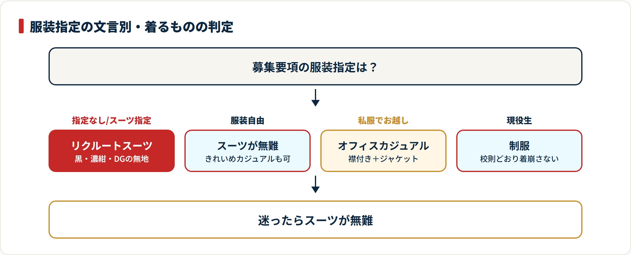 医学部面接の服装は指定文言で決め、迷ったらスーツを選べば減点されないことを示す判定フロー図。