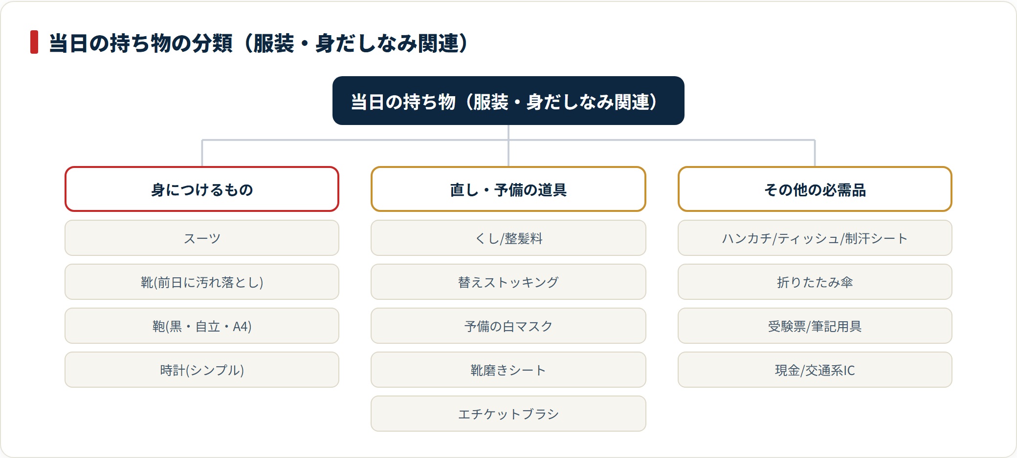 医学部面接当日の持ち物を身につけるもの・直し道具・必需品の3グループに分類した図。