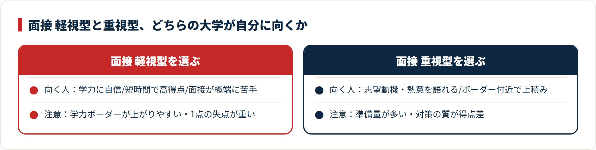 面接軽視型の大学は学力に自信のある層に向き学力ボーダーが上がる一方、面接重視型は志望動機や熱意で上積みしたい層に向くが準備量が多い、という選び方の比較。
