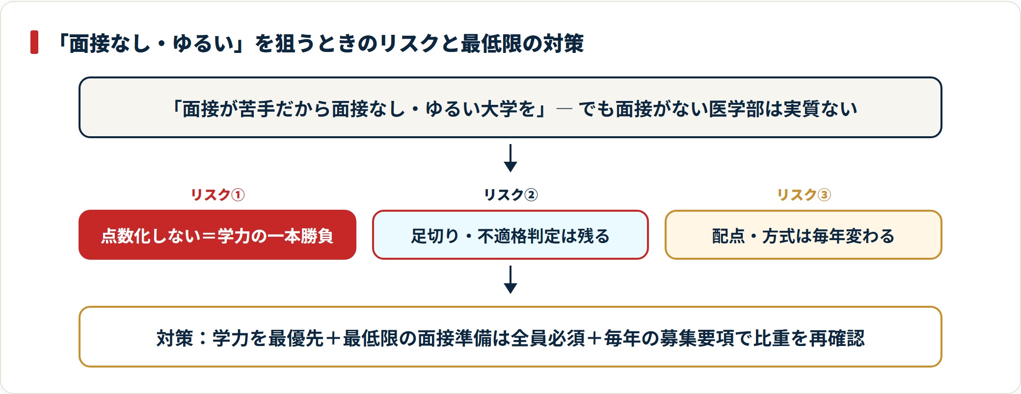 面接なし・ゆるい大学を志望理由にするとき、学力勝負の激化・足切りの残存・年度変動の3リスクを踏まえ、学力優先＋最低限の面接準備＋募集要項の再確認で対処する流れ図。