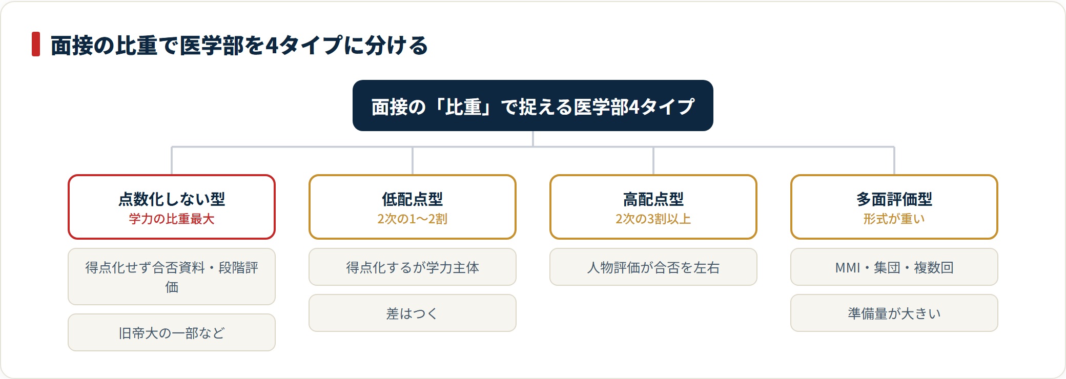 医学部は面接の比重で4タイプに分かれ、面接なしに近い型ほど学力勝負が激しくなることを示す分類図。