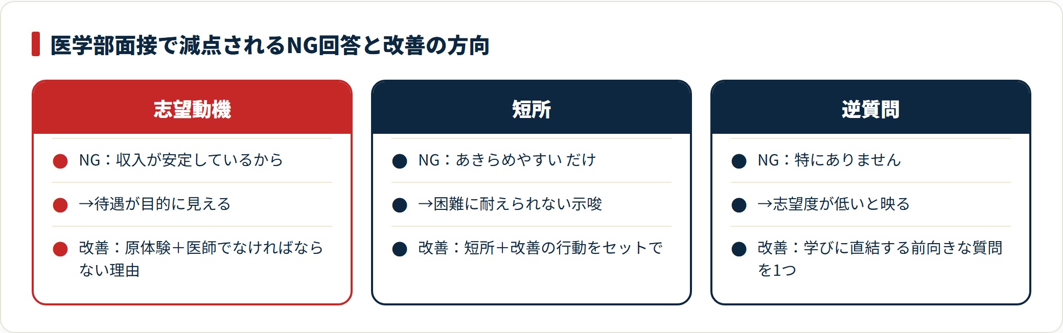 医学部面接のNG回答3例と、それぞれの改善の方向を対比した比較カード。