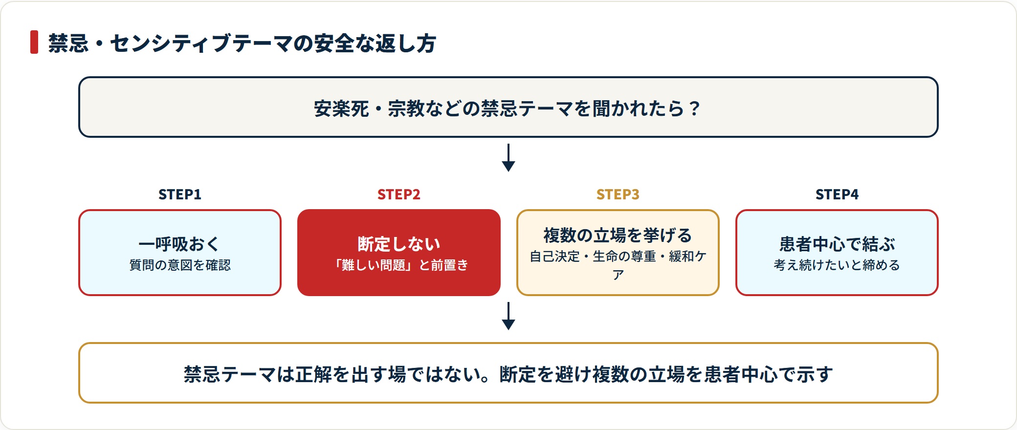 安楽死や宗教など禁忌テーマを、断定せず複数の立場で返す4ステップのフロー図。
