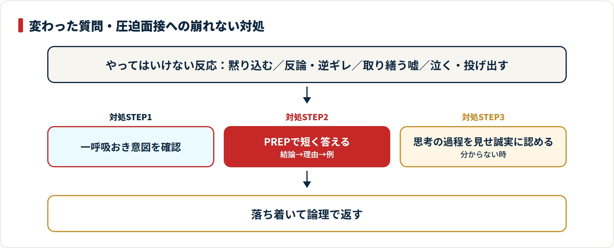 圧迫面接でやってはいけない反応4つと、崩れないための対処3ステップを対比したフロー図。