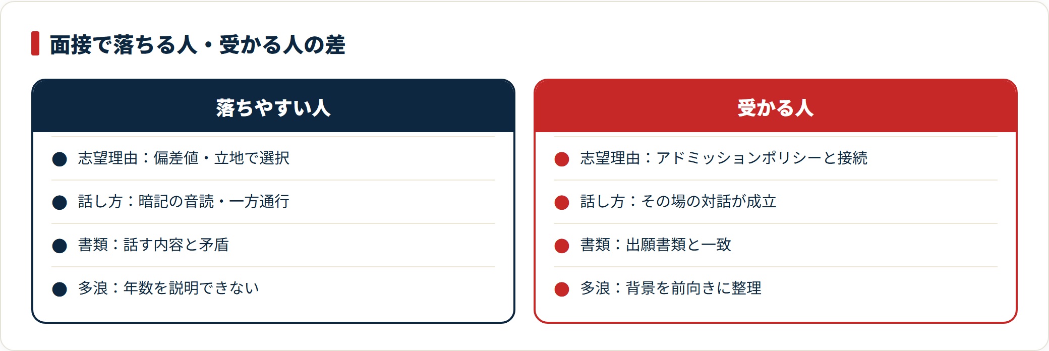 面接で落ちる人は志望理由・話し方・書類整合・多浪説明の各点で受かる人と差が出ることを示した比較カード。