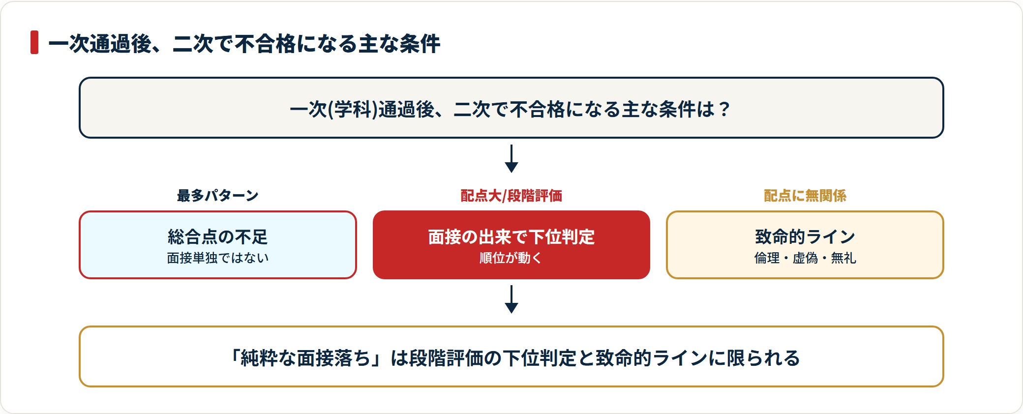 二次で不合格になる多くは総合点不足で、純粋な面接落ちは段階評価の下位判定と致命的ラインに触れた場合に限られることを示す判定フロー。