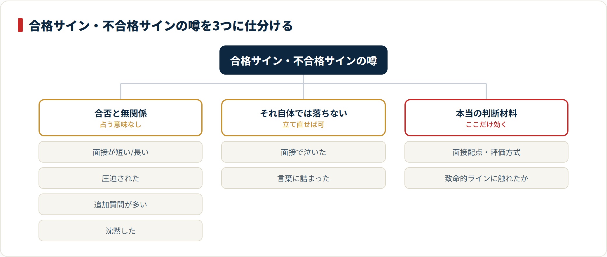合格サイン・不合格サインとされる噂を「合否と無関係」「それ自体では落ちない」「本当の判断材料」の3つに分類したツリー。