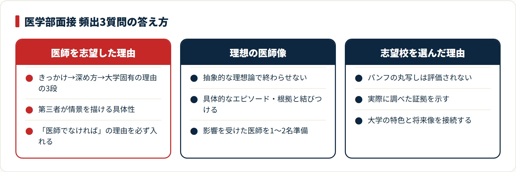 医学部面接の頻出3質問（志望理由・理想の医師像・志望校理由）の答え方を比較した図。