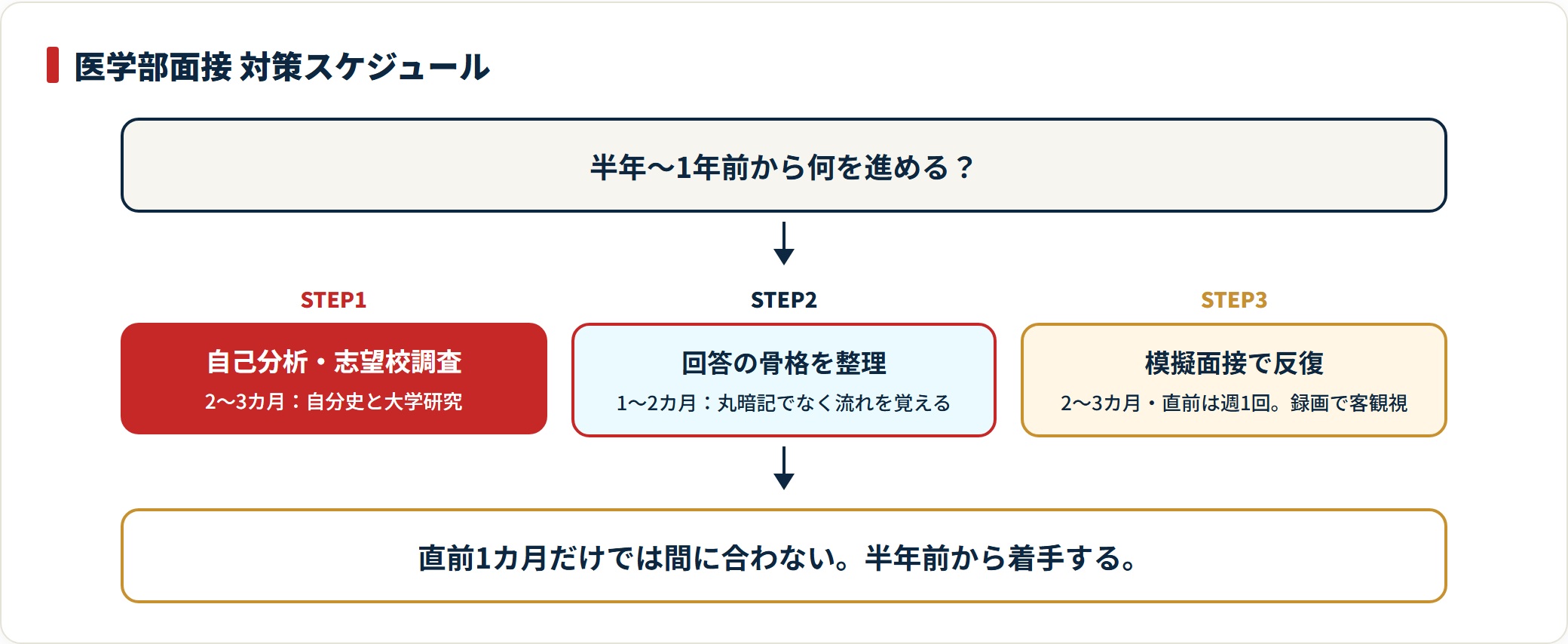医学部面接対策を自己分析・回答骨格・模擬面接の3段階で示したスケジュール図。