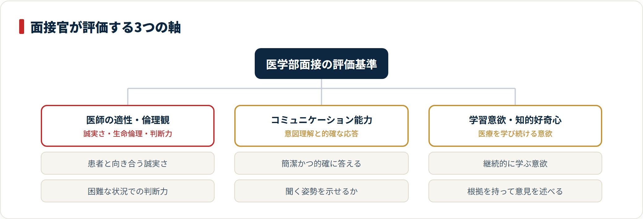 医学部面接官が評価する3つの軸を示した分類図。