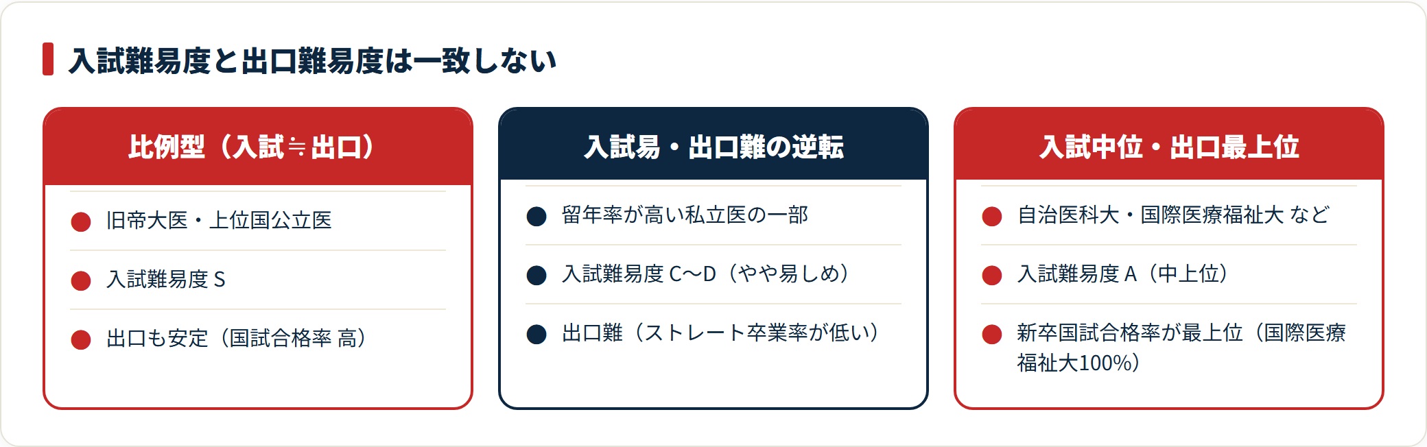 医学部の入試難易度と出口難易度（国試合格率）の不一致を比例型・入試易出口難・入試中位出口最上位の3パターンで比較した図。