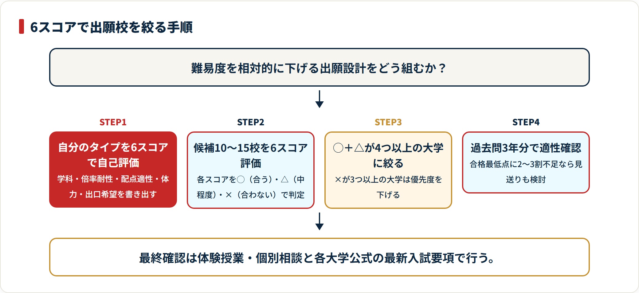 6スコアを使って自分のタイプを評価し出願候補を絞り込む4ステップの手順を示したフロー図。