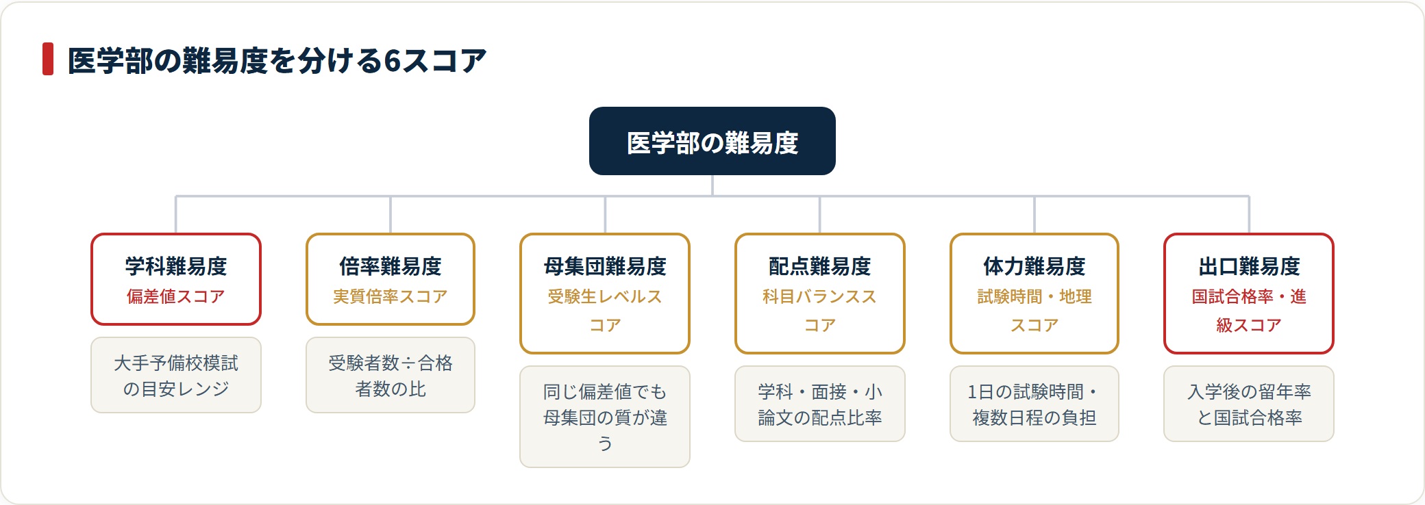 医学部の難易度を学科・倍率・母集団・配点・体力・出口の6スコアに分解したツリー図。
