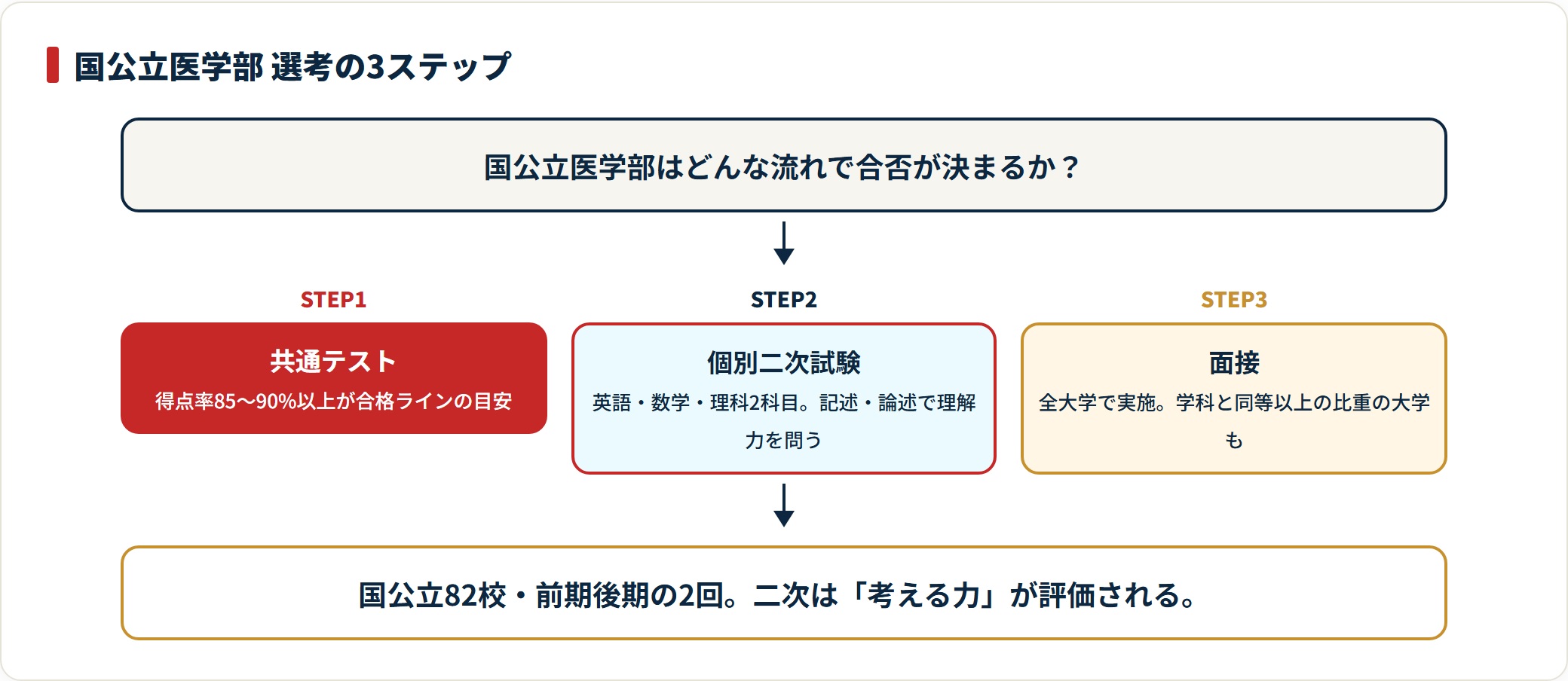 国公立医学部の選考プロセスを共通テスト・個別二次・面接の3ステップで示したフロー図。