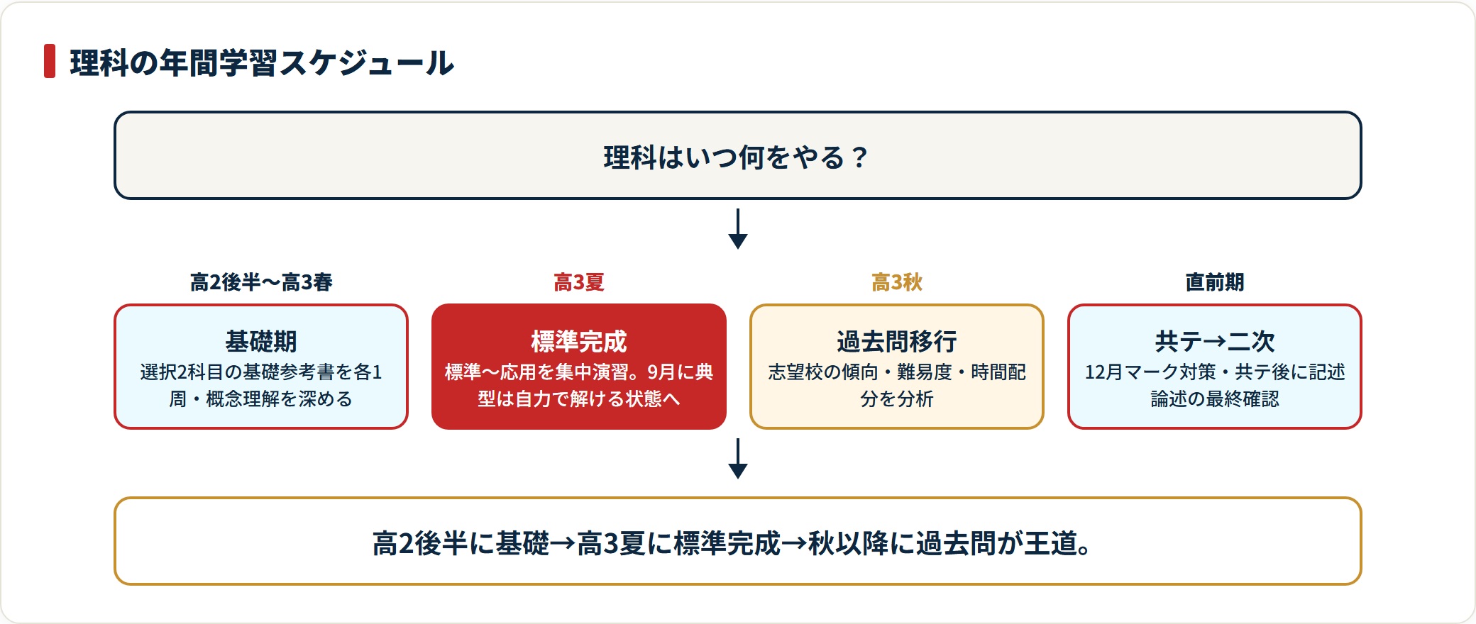 基礎期・標準完成・過去問移行・直前期という医学部理科の年間学習スケジュールを示した流れ図。
