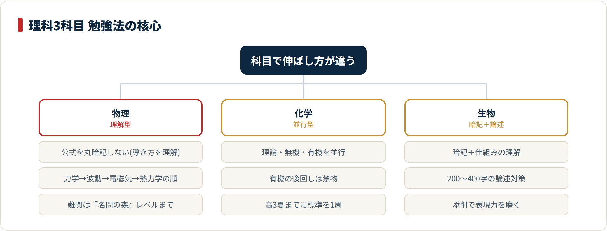 医学部理科の物理・化学・生物の勉強法の核心を科目別に整理したツリー図。