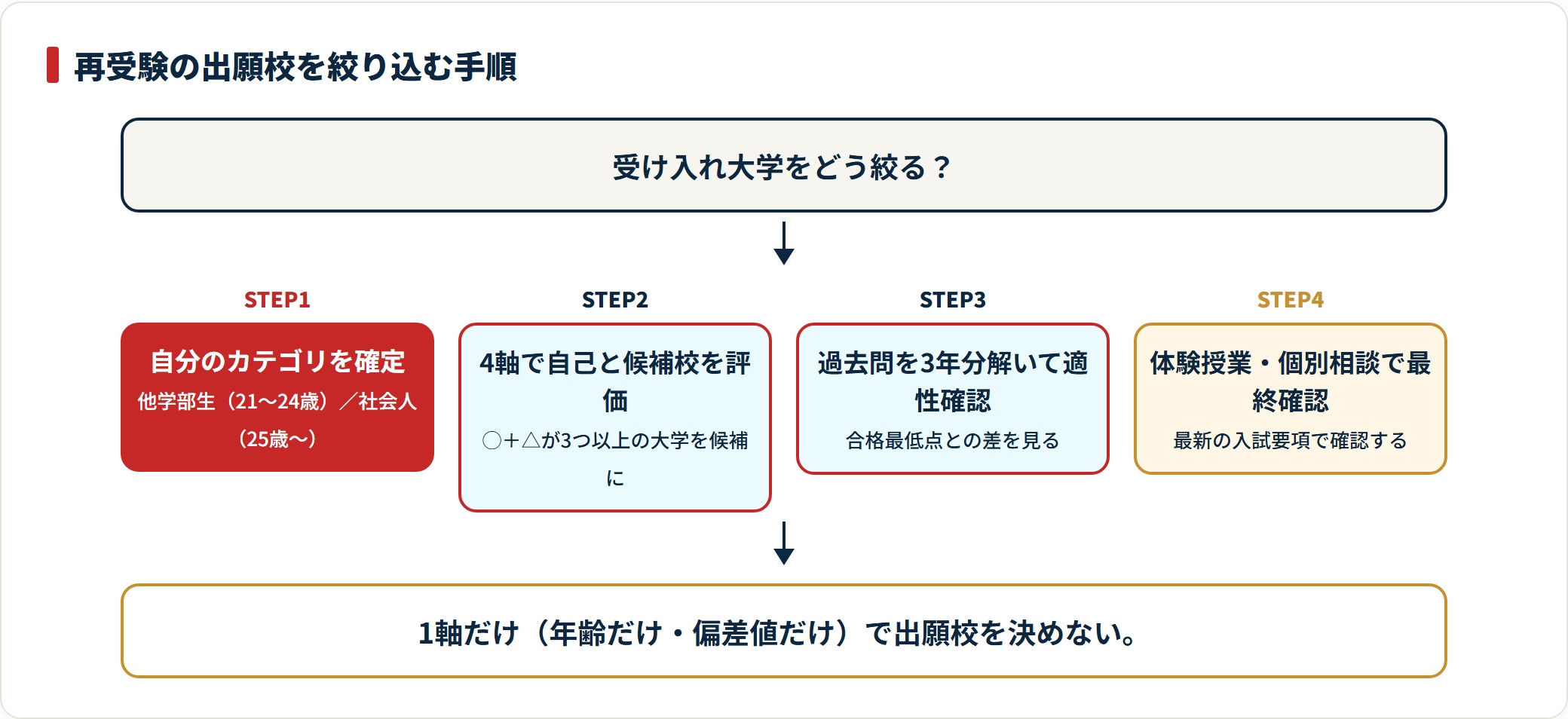 医学部再受験の出願校を絞り込む4ステップの手順図。