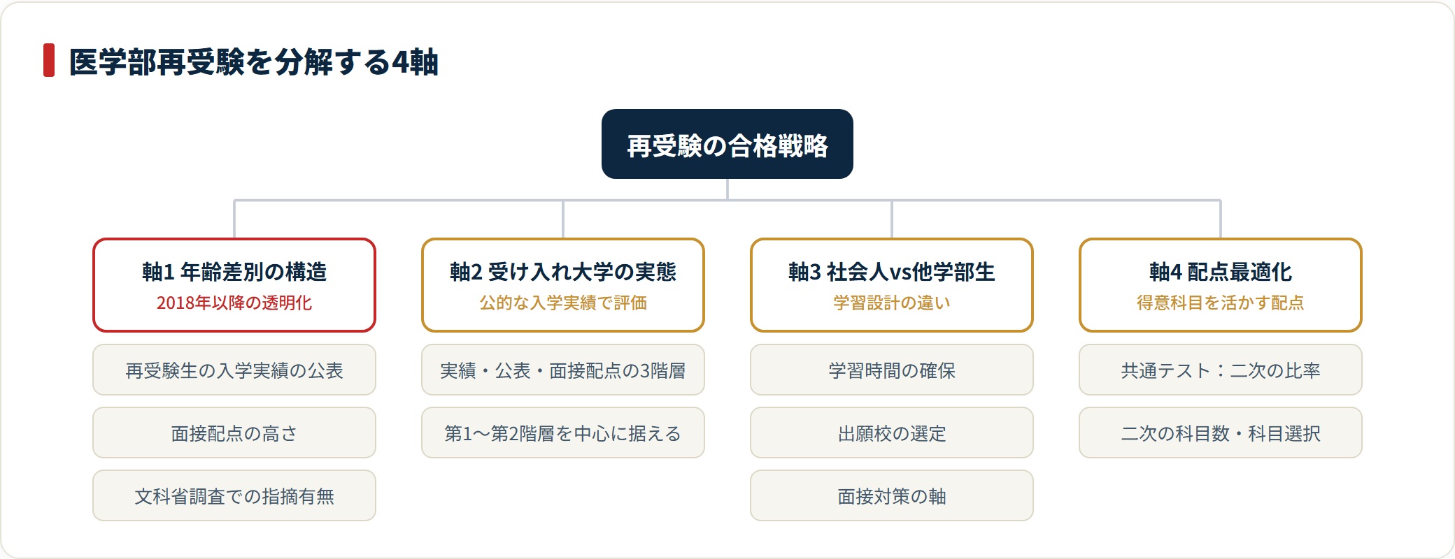 医学部再受験を年齢差別・受け入れ実態・社会人と他学部生・配点最適化の4軸に分けた図。