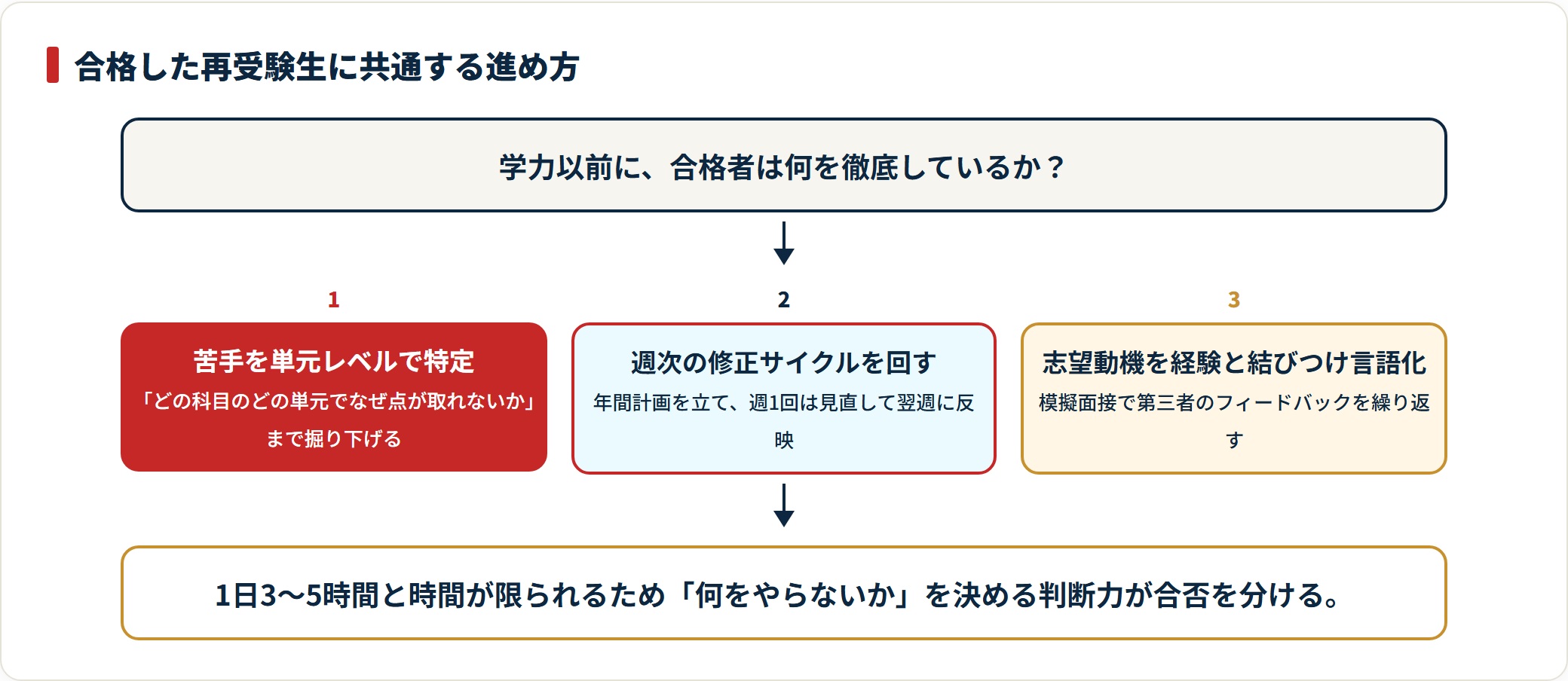 合格した再受験生に共通する進め方を苦手の単元特定・週次修正サイクル・志望動機の言語化の3点で示したフロー図。