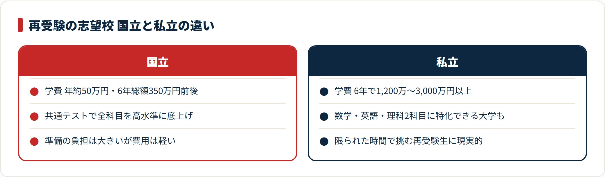 医学部再受験における国立と私立を学費・必要科目・向く受験生で比較した図。
