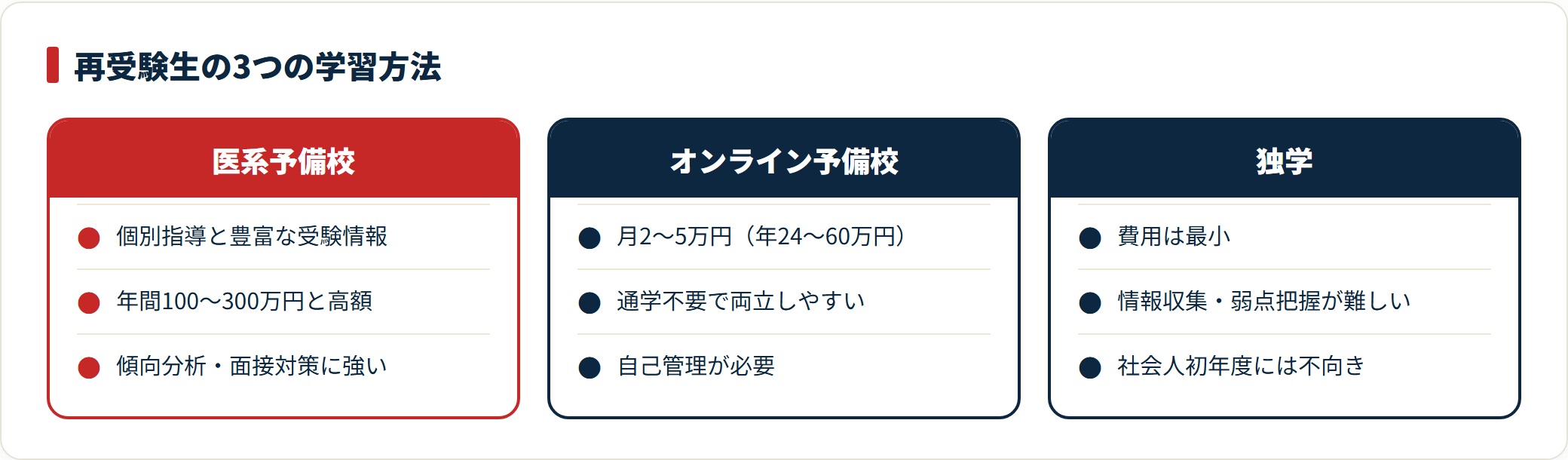 再受験生の学習方法を医系予備校・オンライン予備校・独学の3つで費用と特徴を比較した図。