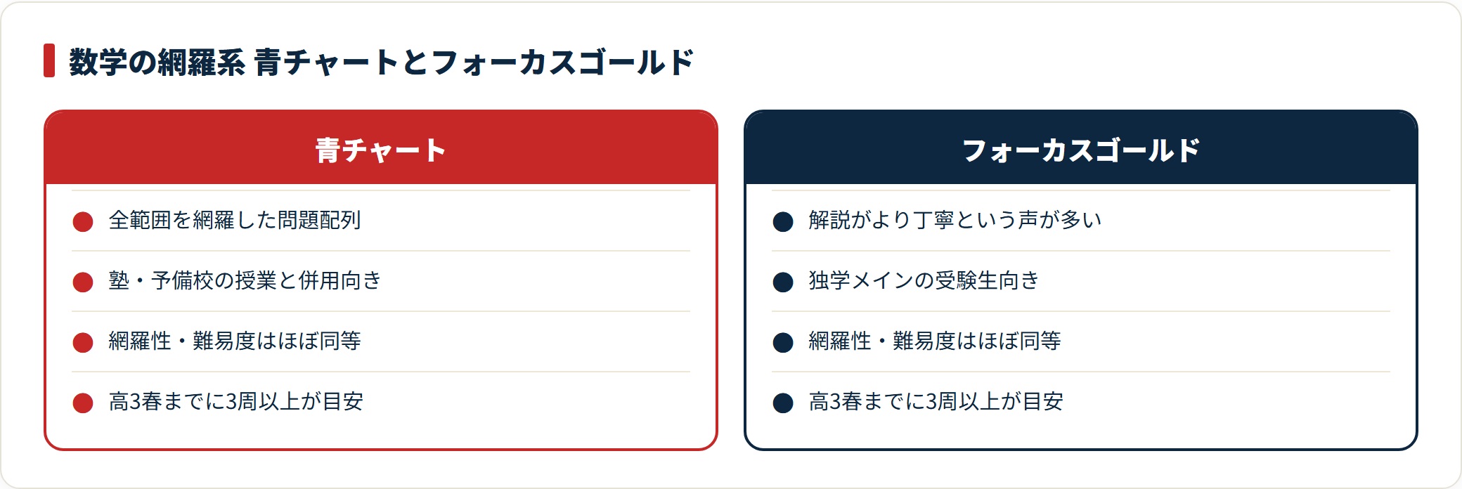 数学の網羅系参考書、青チャートとフォーカスゴールドを配列・向く受験生・仕上げ方で比較した図。