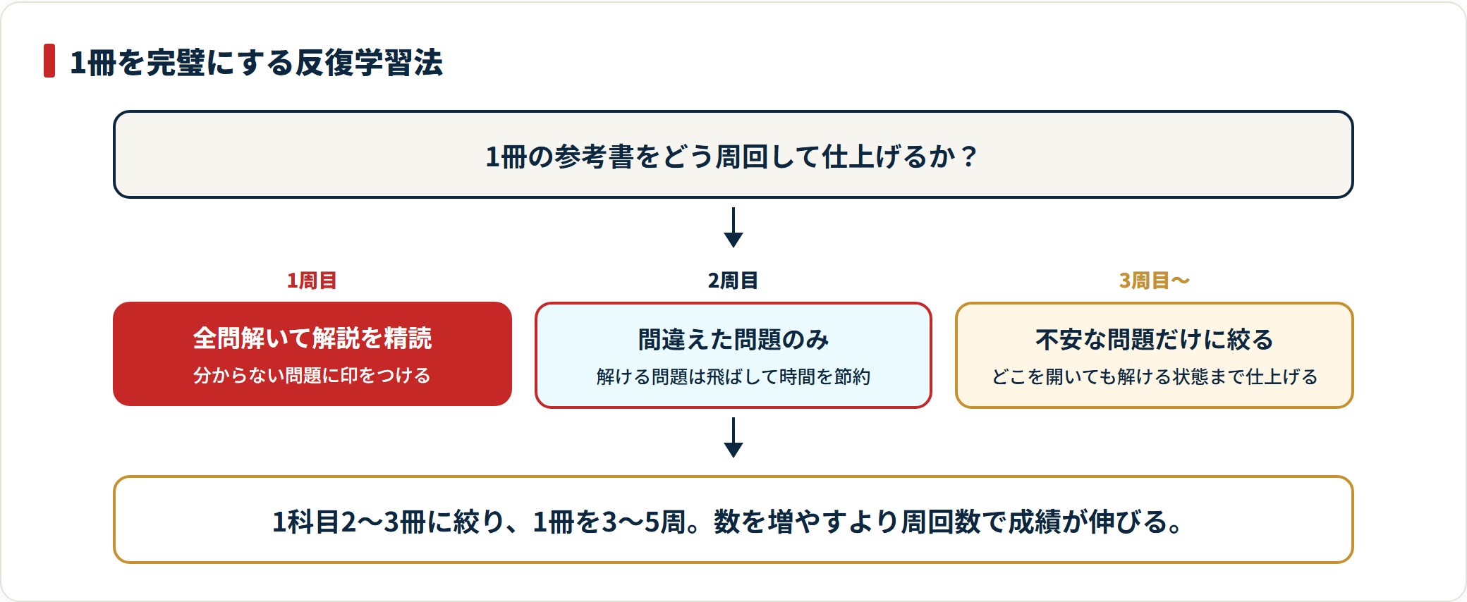 参考書の反復学習法を1周目全問・2周目間違いのみ・3周目以降は不安な問題だけの3段階で示したフロー図。